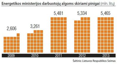 Prikišusi nagus prie ES milijardų Energetikos ministerija pučiasi kaip ant mielių Prikišusi nagus prie ES milijardų Energetikos ministerija pučiasi kaip ant mielių