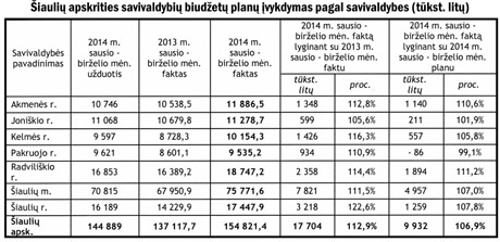Apskrities savivaldybių biudžetai pilnėja Apskrities savivaldybių biudžetai pilnėja