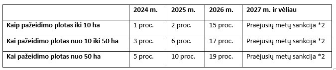 Lentelė