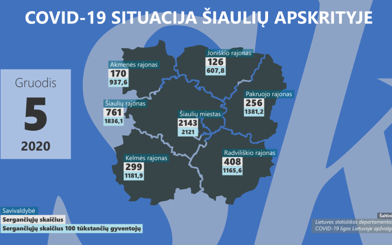 189 nauji COVID-19 ir 2 mirčių atvejai Šiaulių apskrityje