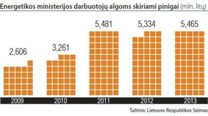 Prikišusi nagus prie ES milijardų Energetikos ministerija pučiasi kaip ant mielių