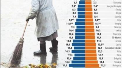 Čia bedarbių mažėja, Europoje – ne